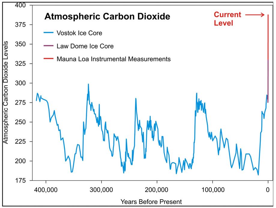 Chart Co2